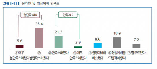 교인들 “‘온라인 예배’ 만족도 낮아도 어쩔 수 없어”