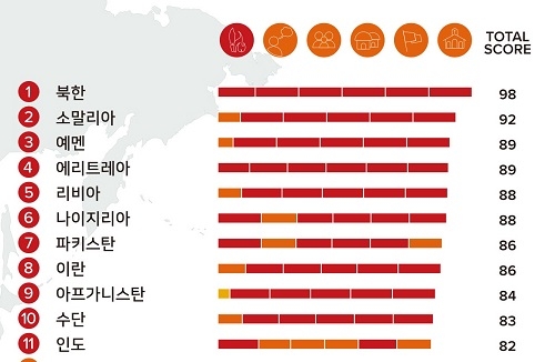 ‘2023 기독교 박해지수’ 북한 1위