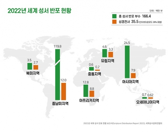 작년 한 해, 1억 6천 6백만 부의 성경 반포