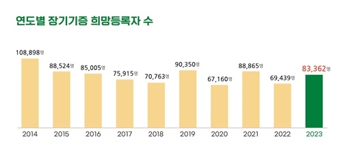 “장기기증 희망등록자 178만 명, 국민의 3.4% 아직 갈 길 멀어”