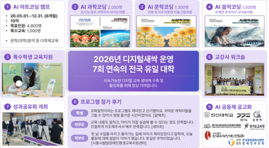 한신대, 전국 대학 유일 ‘디지털새싹’ 7회 연속 선정